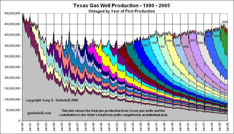 Texas gas well composite